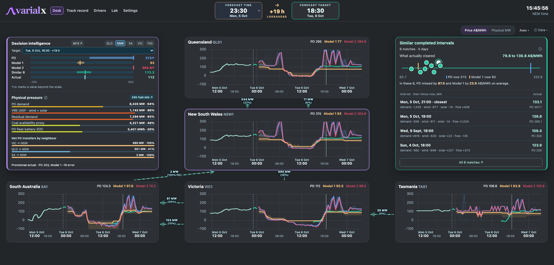 Illustrative Varial X trading screen with regional price forecasts and market intelligence.
